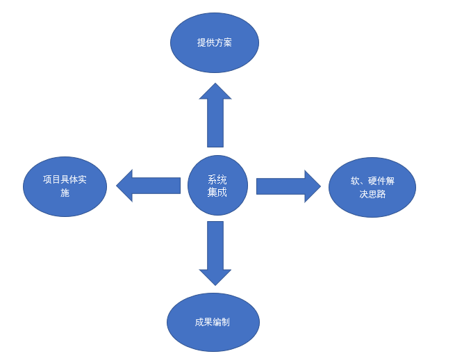 系统集成